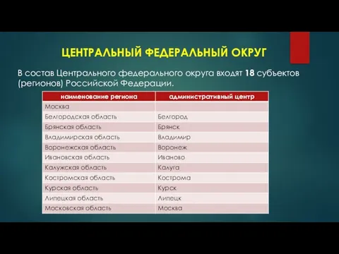 ЦЕНТРАЛЬНЫЙ ФЕДЕРАЛЬНЫЙ ОКРУГ В состав Центрального федерального округа входят 18 субъектов (регионов) Российской Федерации.