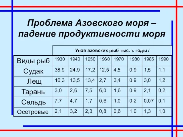 Проблема Азовского моря – падение продуктивности моря Улов азовских рыб тыс. т. годы /