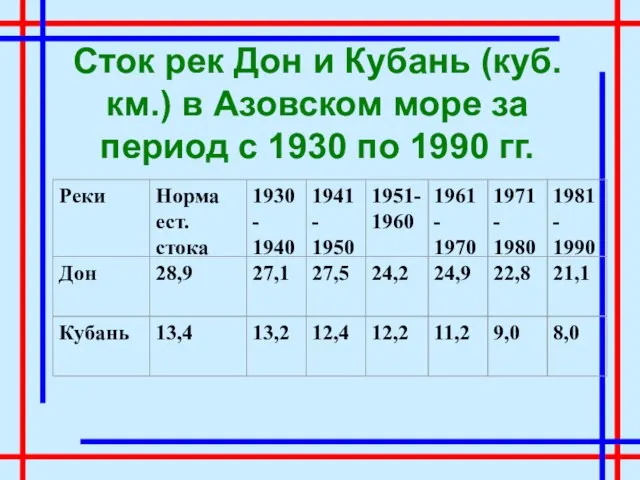 Сток рек Дон и Кубань (куб.км.) в Азовском море за период с 1930 по 1990 гг.