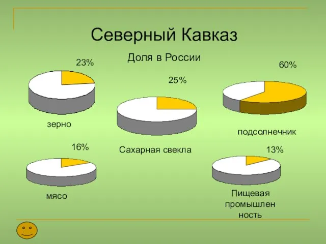 Северный Кавказ Доля в России зерно подсолнечник Сахарная свекла 23% 25% 60%