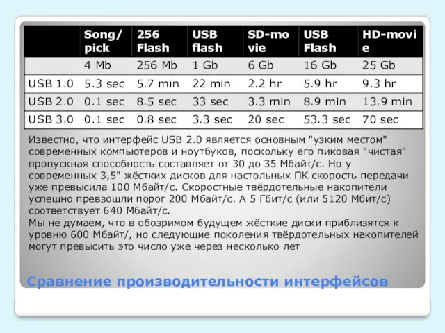 Сравнение производительности интерфейсов Известно, что интерфейс USB 2.0 является основным "узким местом"