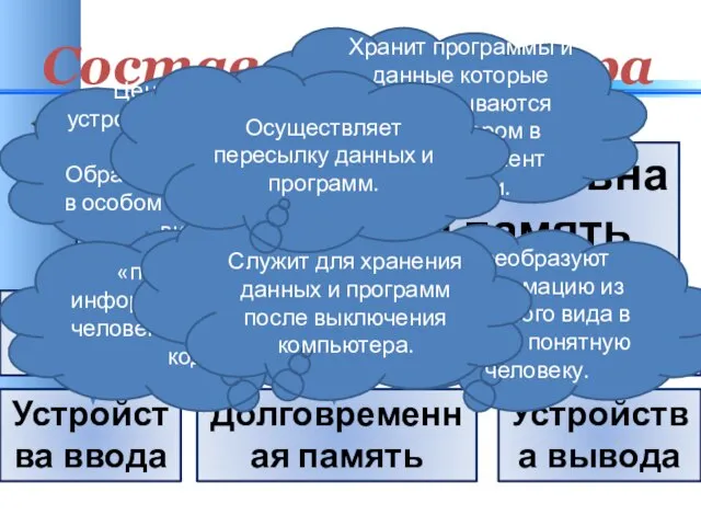 Состав компьютера Процессор Оперативная память магистраль Устройства ввода Долговременная память Устройства вывода