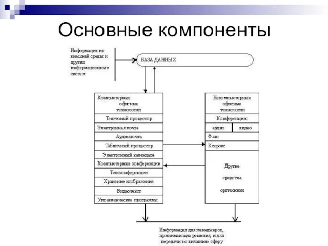 Основные компоненты