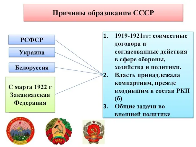 Причины образования СССР РСФСР Украина Белоруссия Азербайджан Армения Грузия С марта 1922