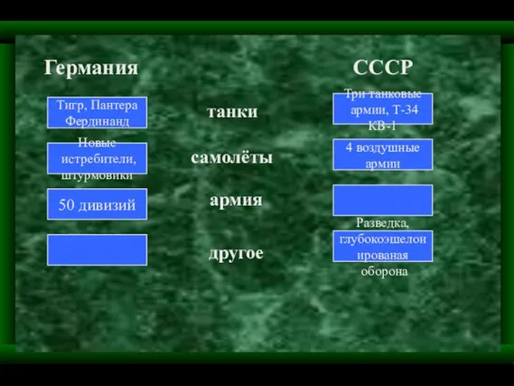 Германия СССР Тигр, Пантера Фердинанд Три танковые армии, Т-34 КВ-1 Новые истребители,