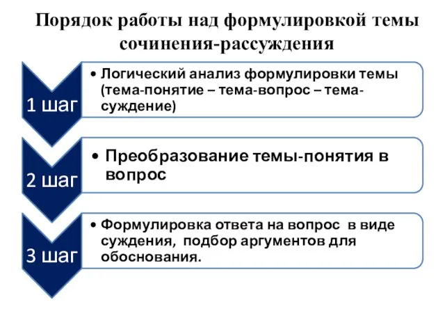 Порядок работы над формулировкой темы сочинения-рассуждения