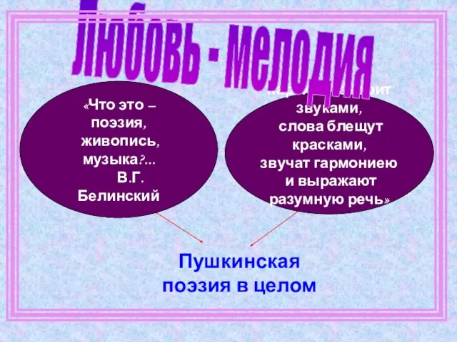 Пушкинская поэзия в целом Картина говорит звуками, слова блещут красками, звучат гармониею