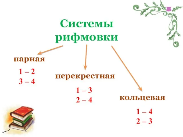 Системы рифмовки парная кольцевая перекрестная 1 – 2 3 – 4 1