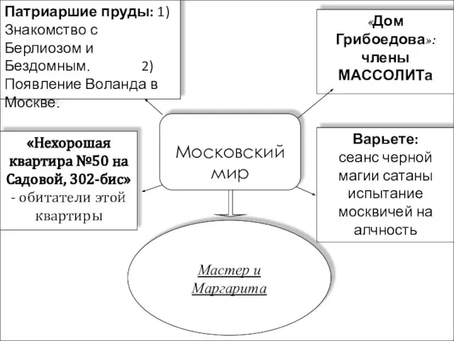 Московский мир Патриаршие пруды: 1)Знакомство с Берлиозом и Бездомным. 2)Появление Воланда в