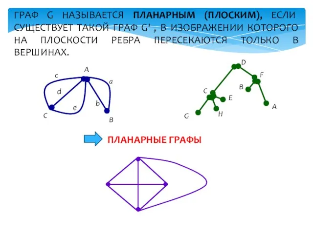 ГРАФ G НАЗЫВАЕТСЯ ПЛАНАРНЫМ (ПЛОСКИМ), ЕСЛИ СУЩЕСТВУЕТ ТАКОЙ ГРАФ G' , В