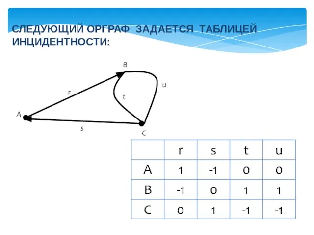 СЛЕДУЮЩИЙ ОРГРАФ ЗАДАЕТСЯ ТАБЛИЦЕЙ ИНЦИДЕНТНОСТИ: