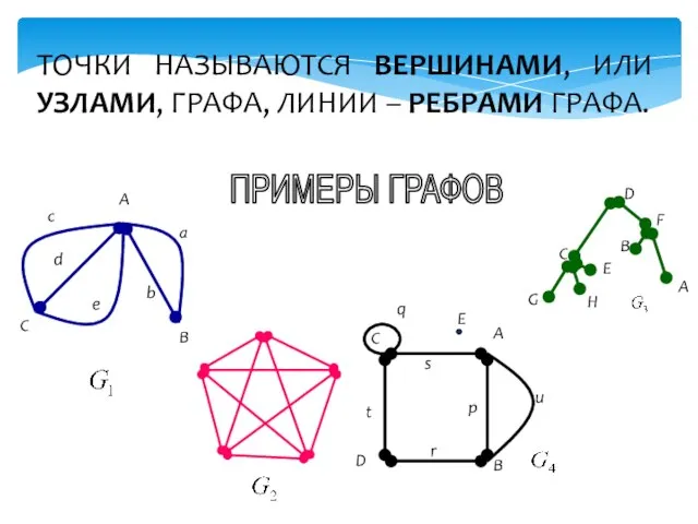 ТОЧКИ НАЗЫВАЮТСЯ ВЕРШИНАМИ, ИЛИ УЗЛАМИ, ГРАФА, ЛИНИИ – РЕБРАМИ ГРАФА. ПРИМЕРЫ ГРАФОВ