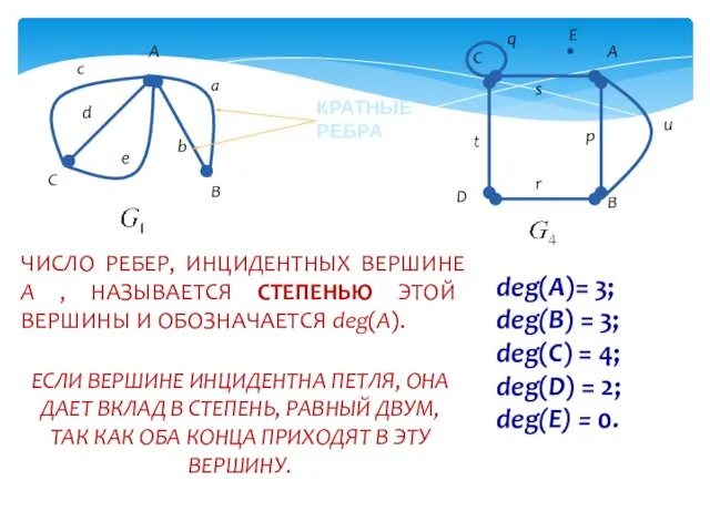 КРАТНЫЕ РЕБРА ЧИСЛО РЕБЕР, ИНЦИДЕНТНЫХ ВЕРШИНЕ A , НАЗЫВАЕТСЯ СТЕПЕНЬЮ ЭТОЙ ВЕРШИНЫ