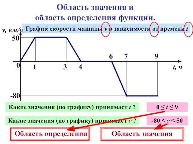 Область значения и область определения функции. 0 1 3 4 6 7