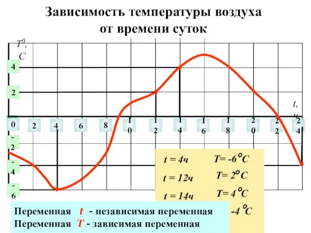 Зависимость температуры воздуха от времени суток 0 2 4 6 8 10