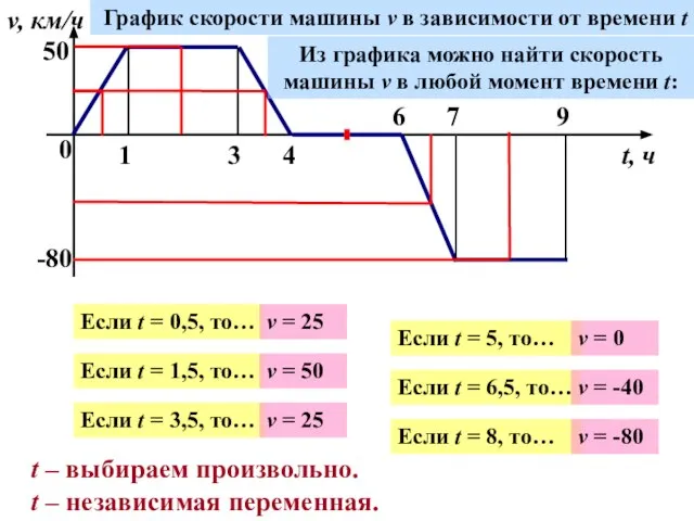 0 1 3 4 6 7 9 v, км/ч t, ч 50