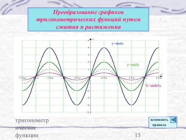 тригонометрические функции Преобразование графиков тригонометрических функций путем сжатия и растяжения y=sin2x y=sin4x Y=sin0.5x вспомнить правила