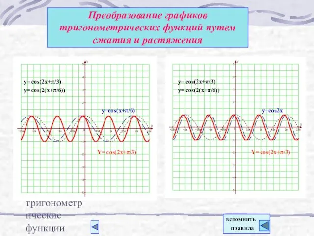 тригонометрические функции Преобразование графиков тригонометрических функций путем сжатия и растяжения Y= cos(2x+π/3)