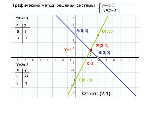 Графический метод решения системы y=-x+3 y=2x-3 Y=-x+3 Y=2x-3 x y 0 3