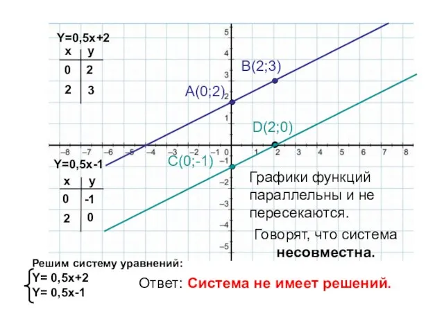 Y=0,5x-1 Y=0,5x+2 x x y y 0 2 2 3 0 -1