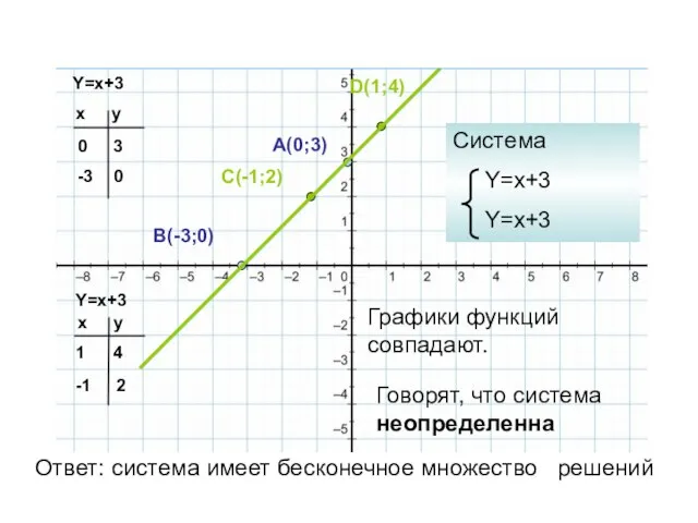 Y=x+3 Y=x+3 x y 0 -3 x y 1 -1 3 0