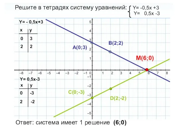 Решите в тетрадях систему уравнений: Y= -0,5x +3 Y= 0,5x -3 Y=