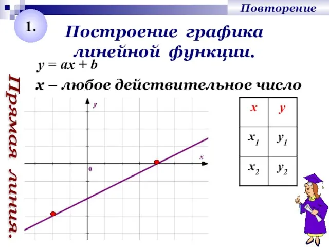 Построение графика линейной функции. Прямая линия. y = ах + b х
