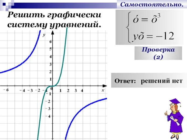 Самостоятельно. Решить графически систему уравнений. Проверка (2) Ответ: решений нет