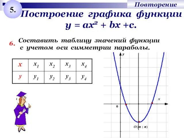 Построение графика функции у = ах2 + bх +с. 6. Составить таблицу