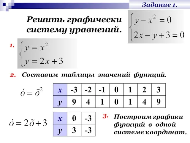 Задание 1. Решить графически систему уравнений. 1. 2. Построим графики функций в