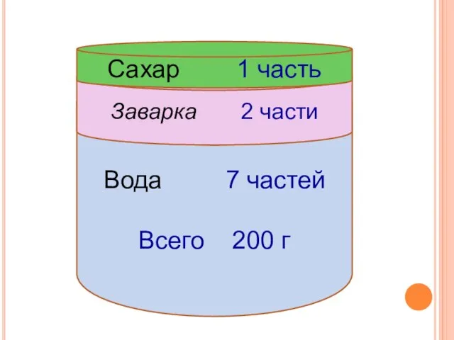 Вода 7 частей Всего 200 г Заварка 2 части Сахар 1 часть