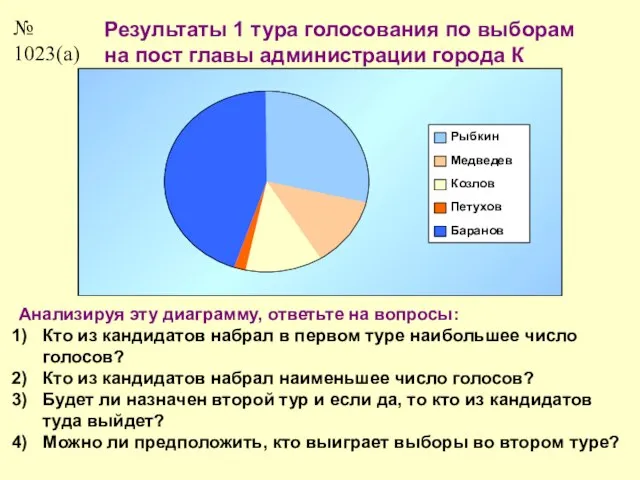 № 1023(а) Результаты 1 тура голосования по выборам на пост главы администрации