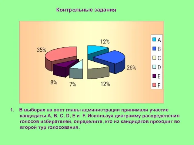 Контрольные задания В выборах на пост главы администрации принимали участие кандидаты А,