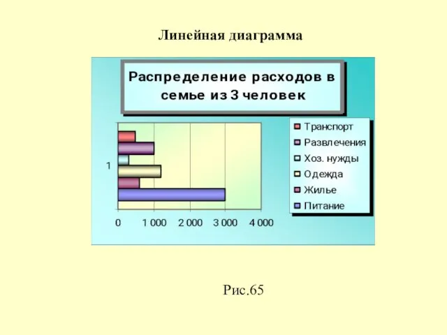 Рис.65 Линейная диаграмма