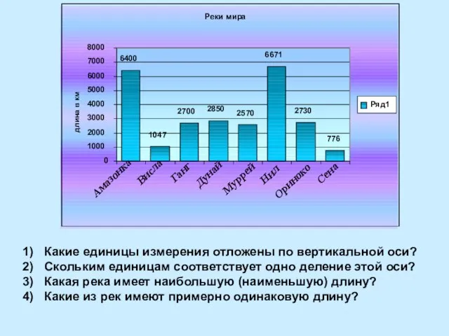 Какие единицы измерения отложены по вертикальной оси? Скольким единицам соответствует одно деление