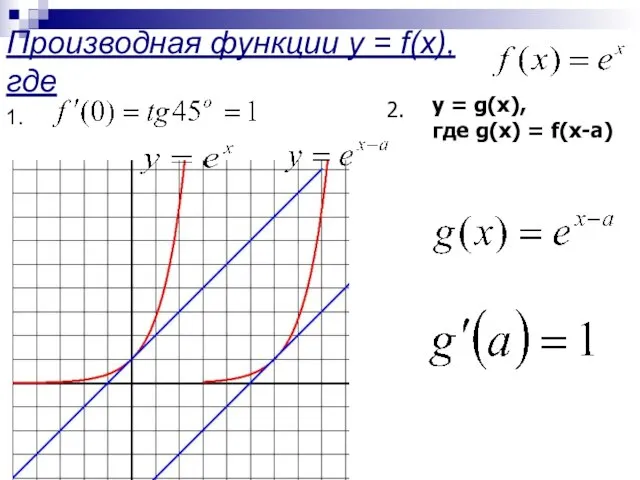Производная функции y = f(x), где y = g(x), где g(x) = f(x-a) 2.