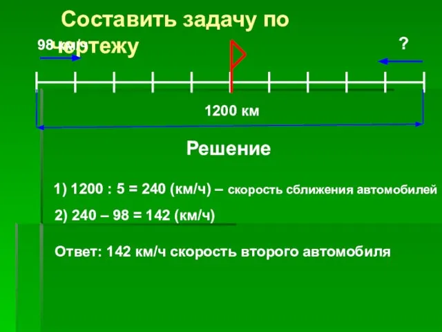 Составить задачу по чертежу 98 км/ч ? 1200 км Решение 1) 1200