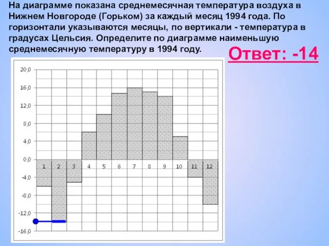 На диаграмме показана среднемесячная температура воздуха в Нижнем Новгороде (Горьком) за каждый