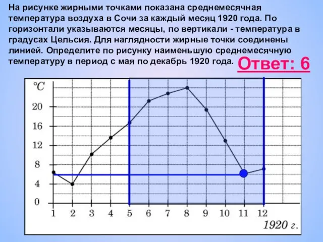 На рисунке жирными точками показана среднемесячная температура воздуха в Сочи за каждый