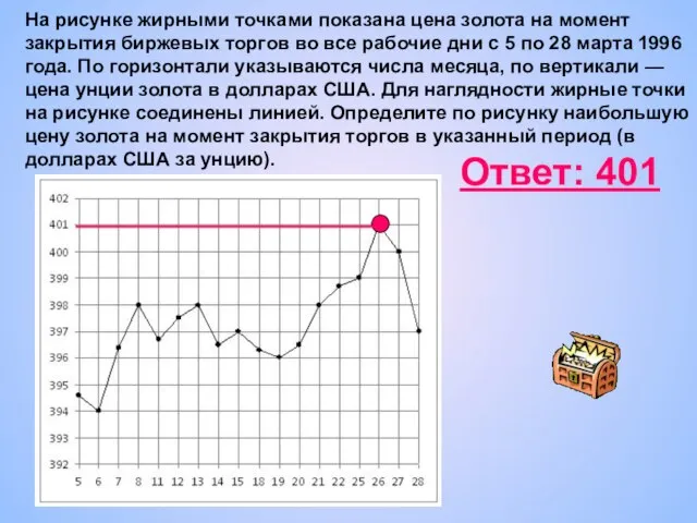 На рисунке жирными точками показана цена золота на момент закрытия биржевых торгов