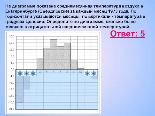 На диаграмме показана среднемесячная температура воздуха в Екатеринбурге (Свердловске) за каждый месяц