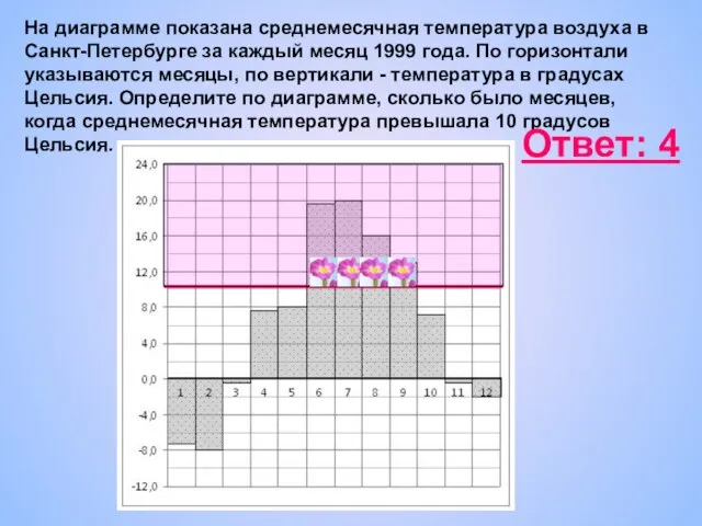 На диаграмме показана среднемесячная температура воздуха в Санкт-Петербурге за каждый месяц 1999