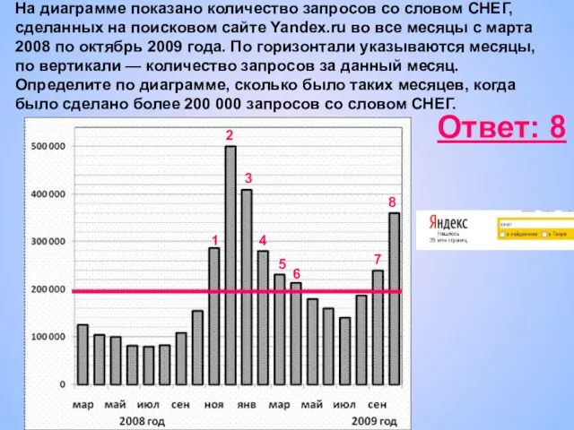 На диаграмме показано количество запросов со словом СНЕГ, сделанных на поисковом сайте