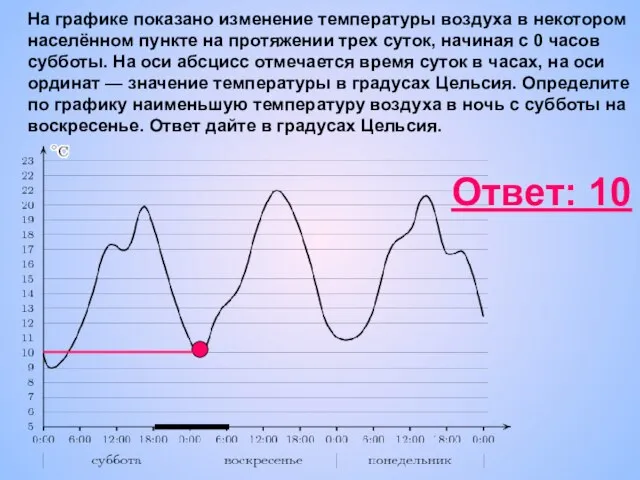 На графике показано изменение температуры воздуха в некотором населённом пункте на протяжении