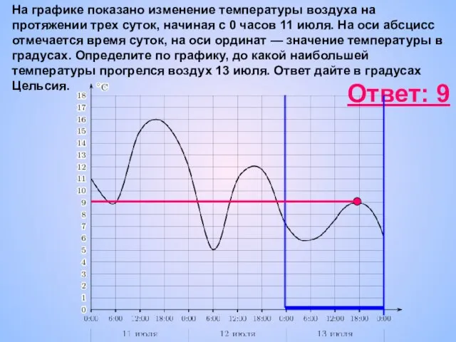 На графике показано изменение температуры воздуха на протяжении трех суток, начиная с