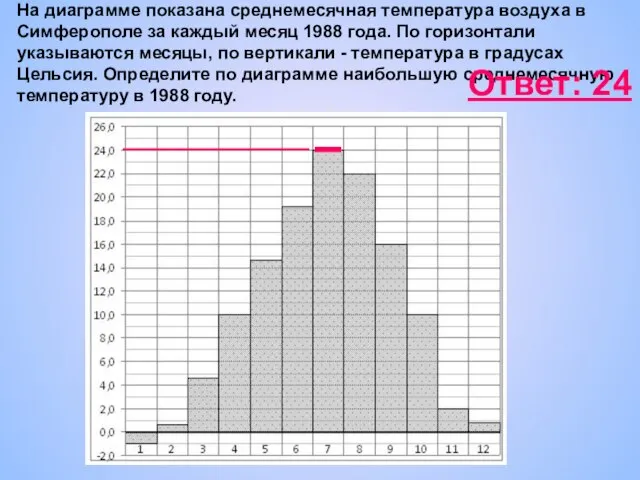 На диаграмме показана среднемесячная температура воздуха в Симферополе за каждый месяц 1988