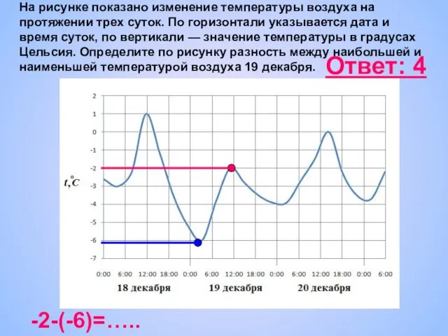 На рисунке показано изменение температуры воздуха на протяжении трех суток. По горизонтали