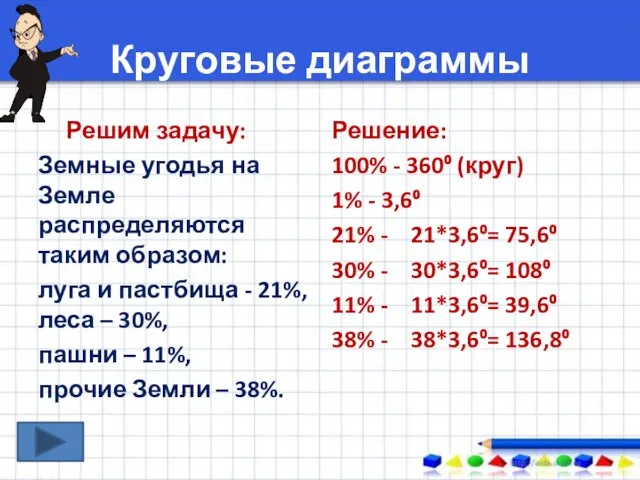 Круговые диаграммы Решим задачу: Земные угодья на Земле распределяются таким образом: луга