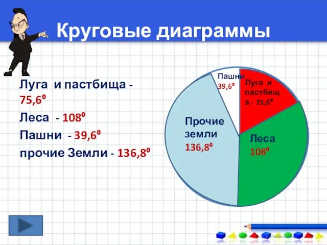 Круговые диаграммы Луга и пастбища - 75,6⁰ Леса - 108⁰ Пашни -