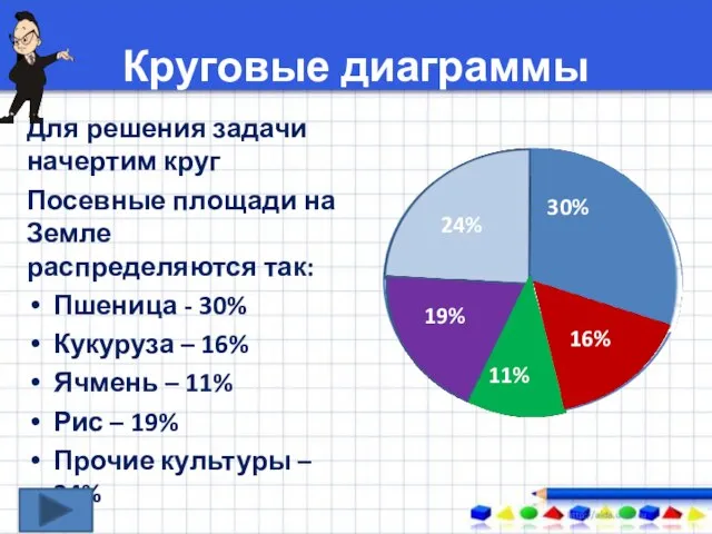 Круговые диаграммы Для решения задачи начертим круг Посевные площади на Земле распределяются